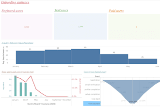 analyze your user onboarding and retention funnel