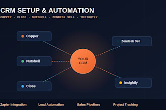 setup copper close nutshell zendesk sell insightly CRM automation for business