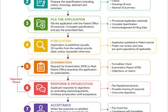 provide service on patent filing, prosecution and claim to product map