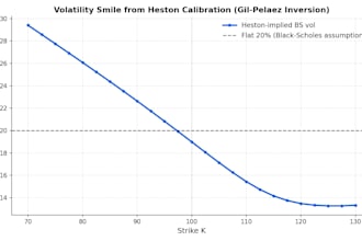 build a custom option pricing model in python with black scholes and heston