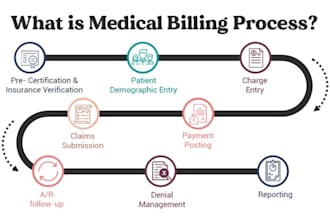 we manage the full revenue cycle
