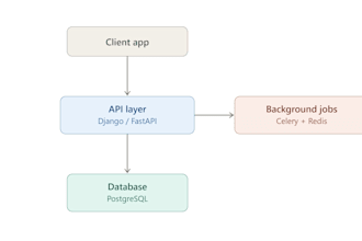 build a custom django or fastapi backend