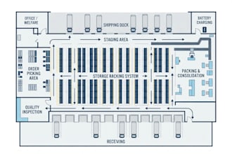 create a warehouse layout, distribution center design, and logistics master plan