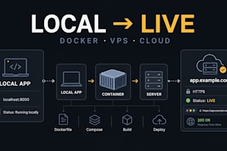 dockerize and deploy your ai app to vps, AWS or cloud