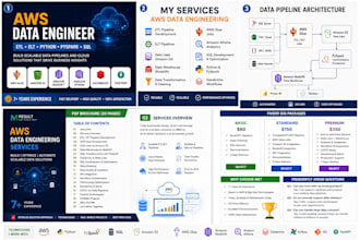 develop python etl pipelines for AWS data engineering