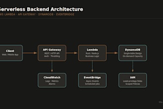 build your AWS serverless backend with lambda and API gateway
