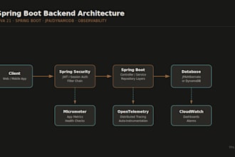 develop a java spring boot backend API for you