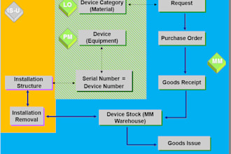 do sap isu functional consultant and customer service task