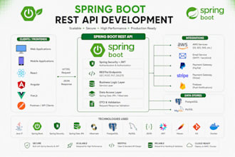 build secure spring boot rest apis