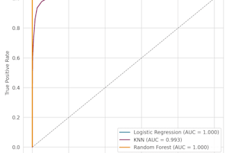 build machine learning models and analyze your data with python