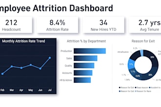 create HR dashboards and mis reports in excel or power bi