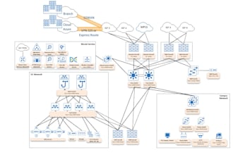 design your enterprise network and security architecture