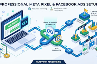 setup meta pixel page view tracking and a facebook ads campaign