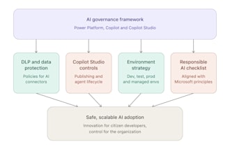 design your power platform governance framework