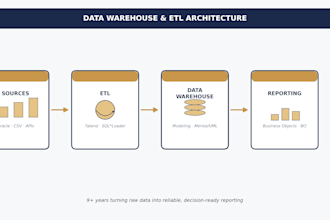 build sql, etl and business objects reports for your data