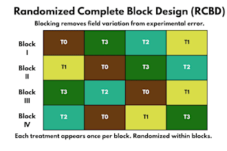 design your agricultural field trial and experiment doe