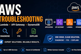 troubleshoot and fix AWS lambda, API gateway, and serverless errors