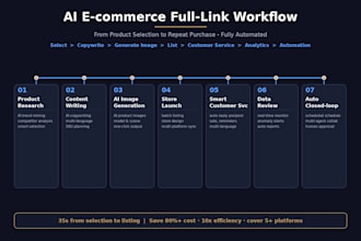 build an ai powered ecommerce automation system for your online store