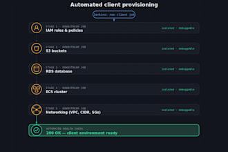 automate, monitor and stabilize AWS infrastructure