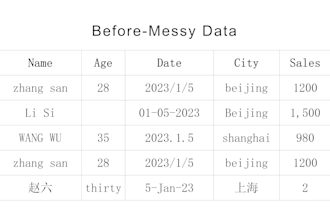 clean, merge and automate your excel or CSV data with python