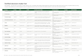 build a verified b2b lead list with contact details