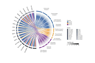perform bioinformatics analysis for any biological data