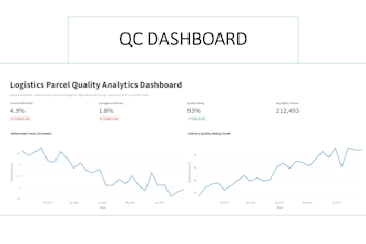 build a logistics dashboard to track quality, defects, and delivery kpis