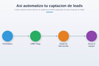 automate your lead capture connecting forms CRM and email