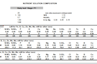 create your hydroponic nutrient solution and fertigation plan