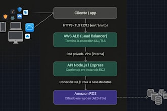 build and deploy your node js API on AWS with ci cd