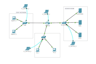 do cisco ccna networking projects in packet tracer