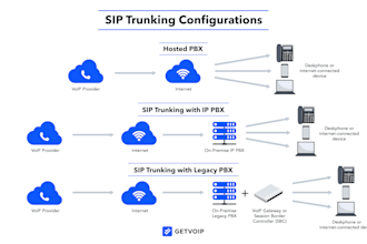 integrate GSM gateway with sip pbx and voip system