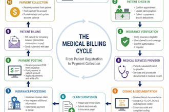 offer hipaa compliant medical billing and rcm services