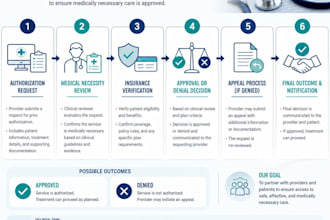 handle medical prior authorization and insurance verification services
