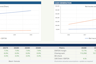 build an integrated financial model with lbo analysis