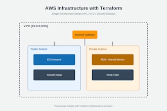 build aws devops cicd pipeline with terraform