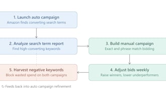 market your sales on amazon through PPC marketing