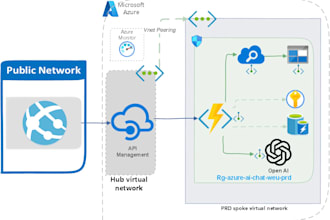 consult on azure ai services and apim