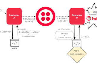 integrate twilio API for SMS, voice, IVR and a2p 10dlc setup
