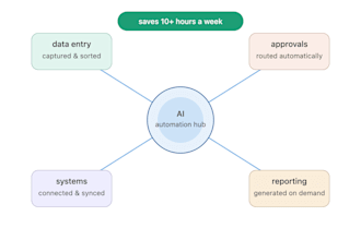 automate your business workflow with ai