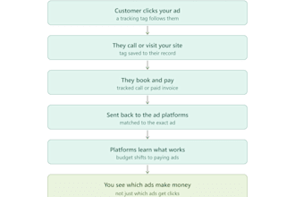 set up call and revenue conversion tracking for google ads and meta