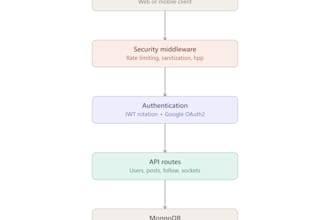 build a secure, production ready node js express mongodb backend
