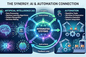 develop ai software automation for your business
