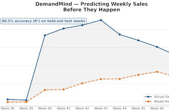build a machine learning sales forecasting model