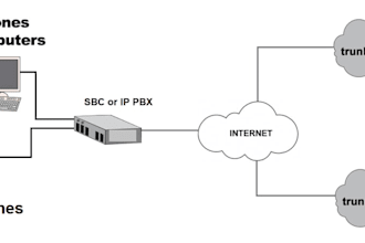 setup USA sip routes voip auto dailer and sip trunk provider