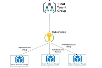 configure, secure, and troubleshoot your microsoft azure environment