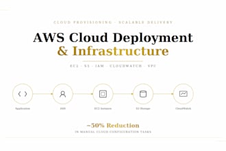 deploy and automate cloud and devops infrastructure