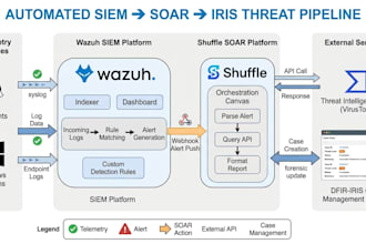 deploy and manage your siem soc and soar security automation