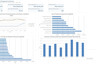 create a professional supply chain, procurement, and inventory dashboard