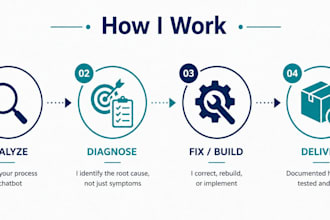 analyse your business and deliver a working ai chatbot or automation fix